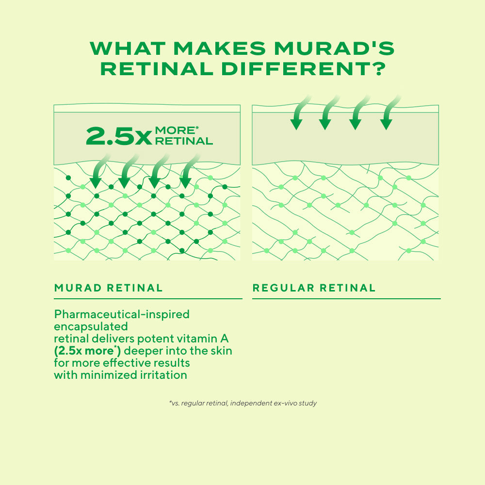 Illustrated comparison of Murad encapsulated retinal technology versus regular retinal, showing deeper vitamin A delivery into the skin.