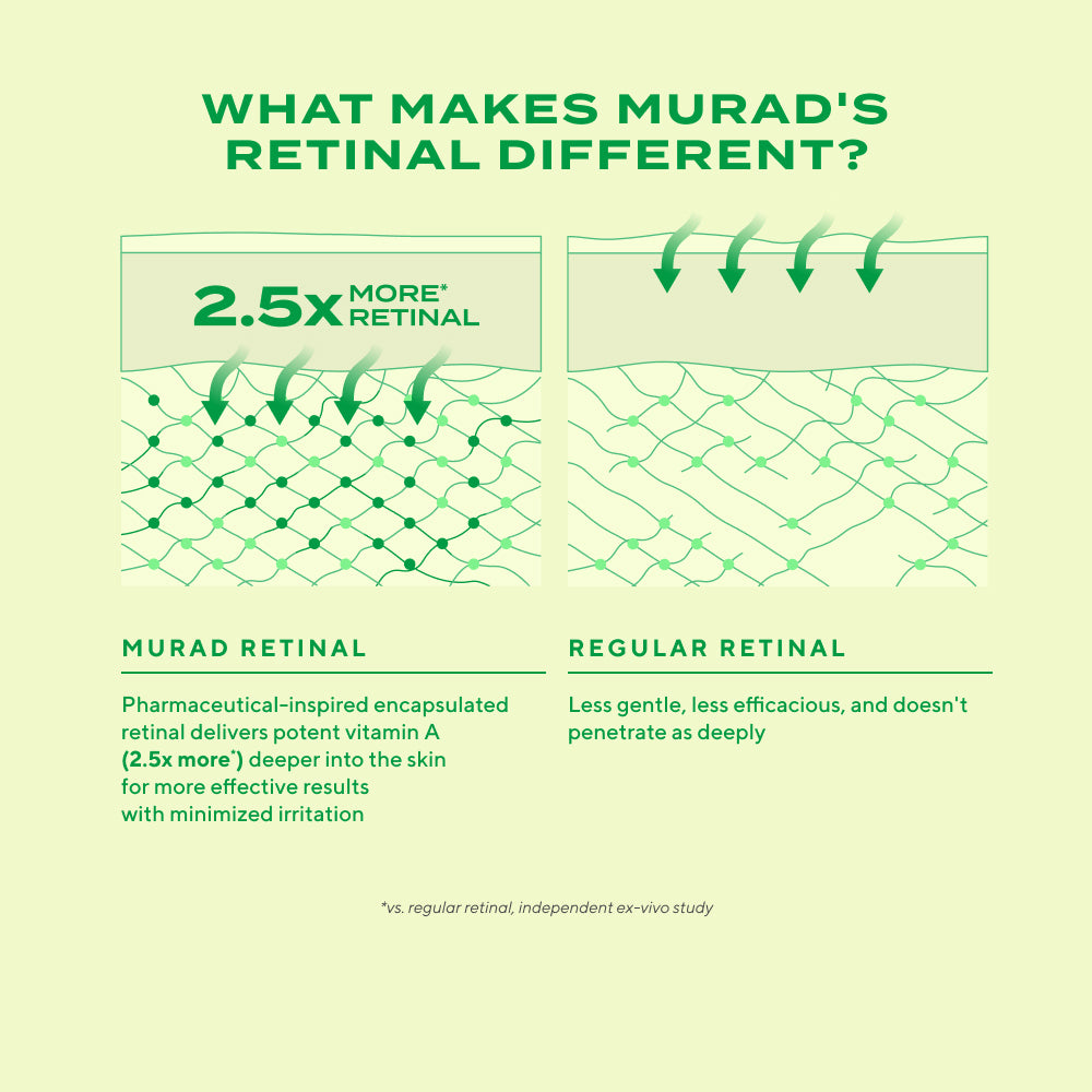 infographic showing how retinal resculpt overnight treatment is 2.5x more than regular retinal and goes deeper into skin