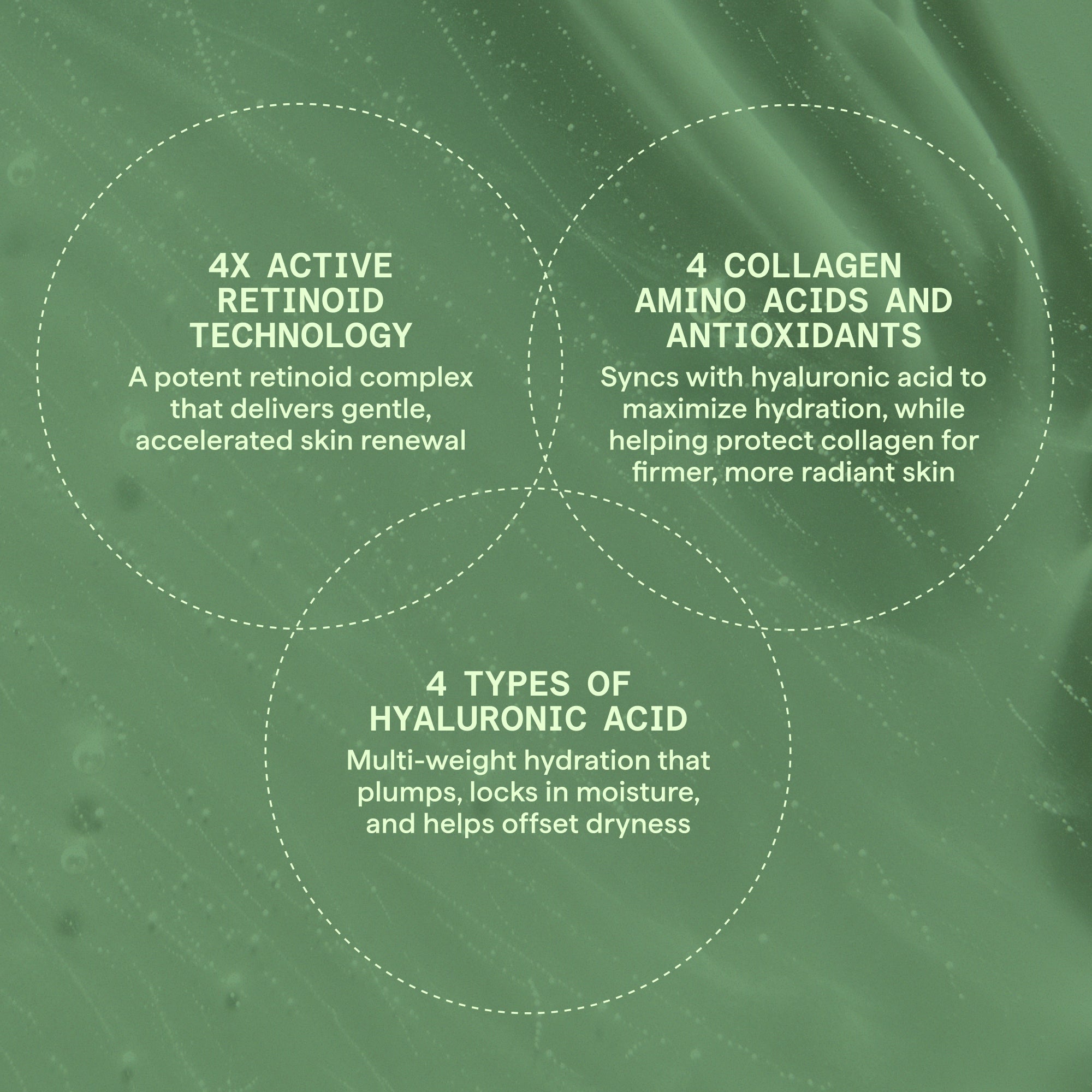 A green informational graphic with three white circular callouts explaining skincare benefits: 4X active retinoid technology, 4 collagen amino acids and antioxidants, and 4 types of hyaluronic acid.
